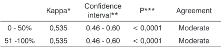 Table 4. Interobserver agreement - complex classification Kappa* Confidence  interval**     P*** Agreement 0-25% 0,499 0,42-0,57 <0,0001 Moderate 26-50% 0,294 0,22-0,36 <0,0001 Minimal 51-75% 0,206 0,13-0,27 <0,0001 Negligible 76-100% 0,362 0,29-0