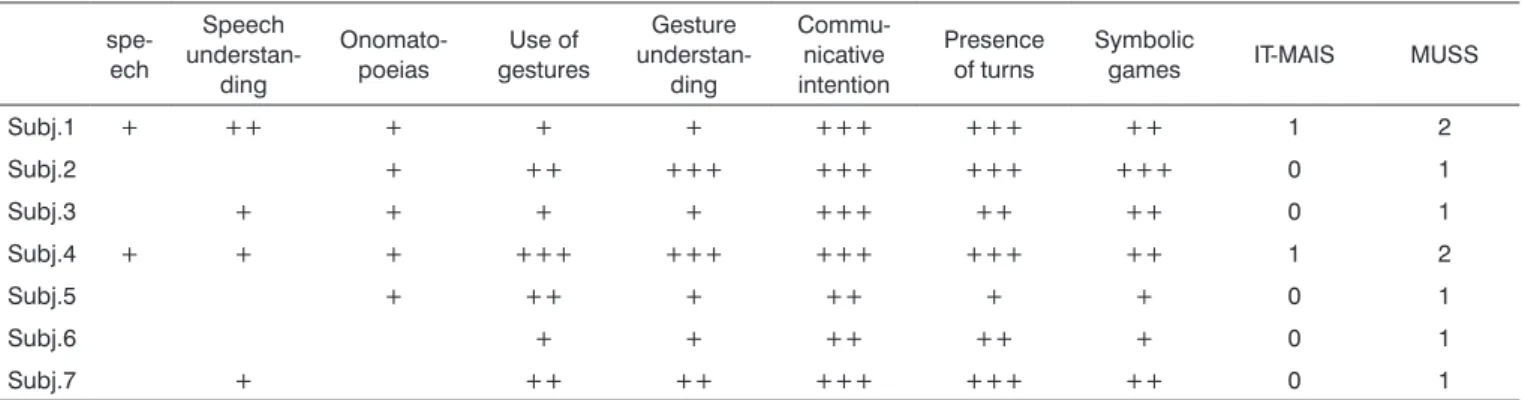 Table 1. Distribution of sample subjects according to MUSS and  IT-MAIS questionnaire categories: