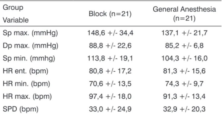 Table 2 shows hemodynamic data, revealing that  there were no statistically significant differences in mean  blood pressure and heart rates.