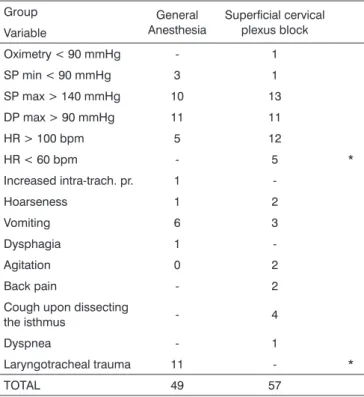 Table 3. Distribution of perioperative complications as related to  the type of anesthesia (general anesthesia or plexus block)