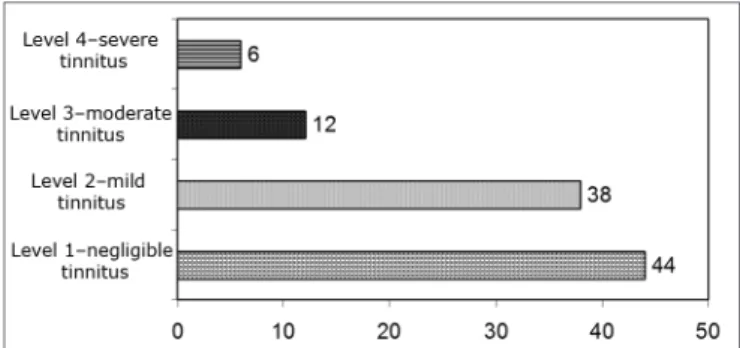 Table 3 shows the results on the correlations be- be-tween tinnitus periodicity and severity, and occupational  noise  level  and  time  of  exposure
