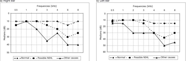 Table 3. Correlation between tinnitus severity, periodicity, noise level and time of exposure at work