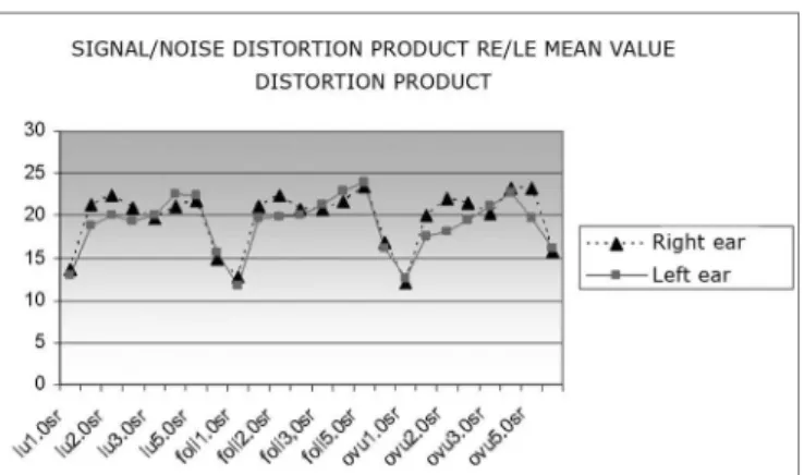 Table 1. Results of the multivariate analysis - effect of each ear on  distortion product OAE amplitudes.