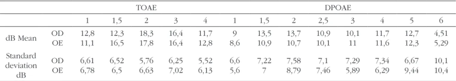 Table 2. Distribution of TOEA and DPOEA mean values and standard deviations according to each ear that was tested.