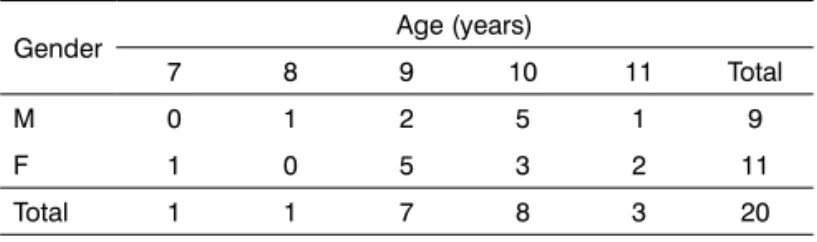 Table 1 shows the distribution of patients according  to age and gender.