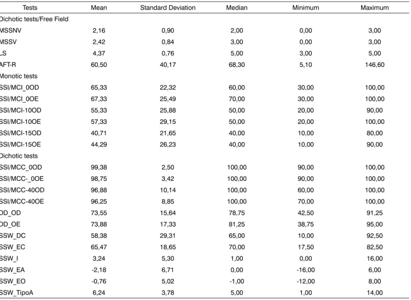Table 2. Descriptive statistics of the special behavioral tests for auditory processing in the population sampled.