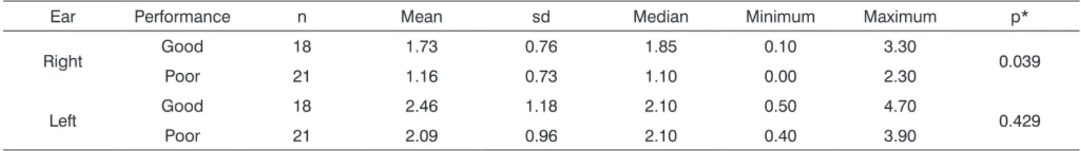 Table 3. Poor performance likelihood values estimated with the  logistics regression model.