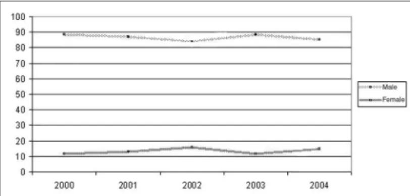 Figure 1. Distribution of deaths by laryngeal malignant neoplasia in  Pernambuco, according to city of residence, 2000-2004