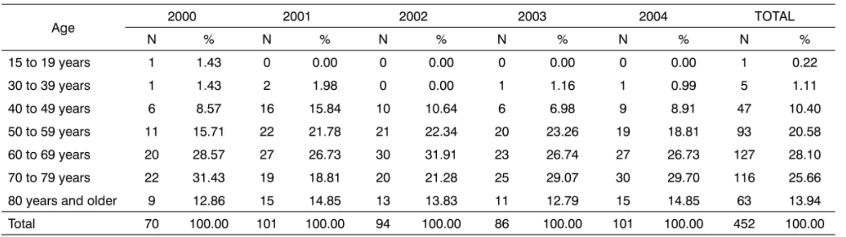 Table 1. Death rates by laryngeal cancer in Pernambuco, broken down by age during 2000-2004.