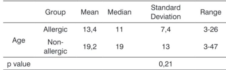Table  2  shows  the  Pearson’s  correlation  coe- coe-fficient  used  to  compare  β-Actin,  IL-4,  IL-5,  IL-8  and  IFN- γ  with the age variable