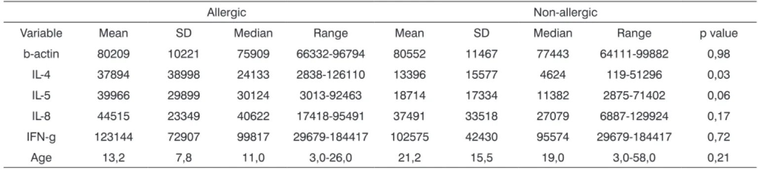 Table 3. Comparison between interleukins and interferon corrected by actin among allergic and non-allergic patients.