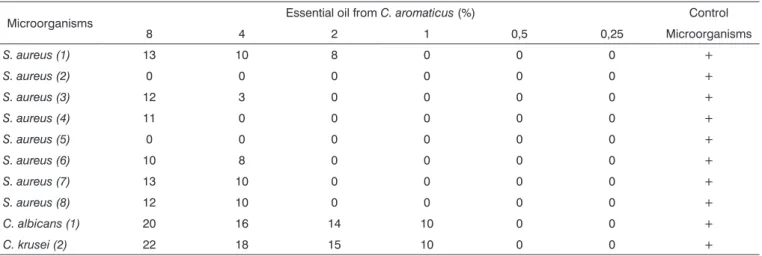 Table 1. Average value of inhibition halos (mm) of MIC assessment of C. aromaticus essential oil against bacteria and fungus in solid medium