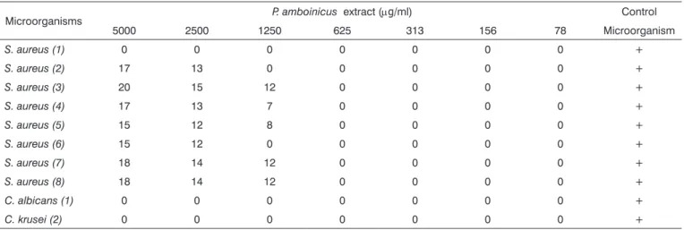 Table 3. Inhibition halos (mm) mean value from the MIC assessment of P. amboinicus extract against bacteria and fungi in solid medium