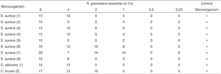 Table 5. Inhibition halos mean value (mm) in MIC assessment of R. graveolens essential oil against bacteria and fungi, in solid medium.