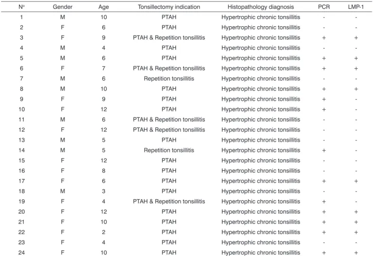 Table 2. Distribution of 24 tonsils in the sample according to the sex and age of patients, the indication for tonsillectomy, the histopathological  diagnosis and positive results for the EBV-DNA and the LMP-1 protein.