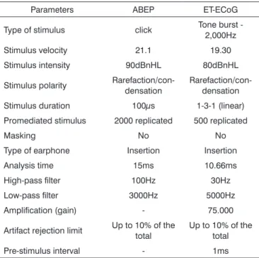 Table 1. Protocol for ABEP testing and ET-ECoG recording.
