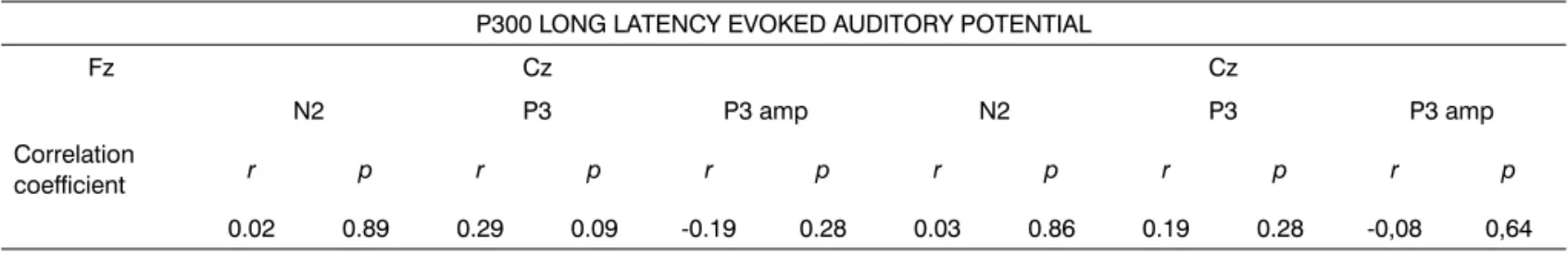 Table 3. Correlation between the individuals’ age by means of the Pearson’s correlation test, with latency (ms) of components N2 and P3 and  P3 component amplitude (amp-µV), measured in F z  and C z .