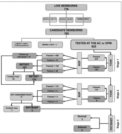 Table 1. Distribution of the TOAE and CPR test results in the first  stage.