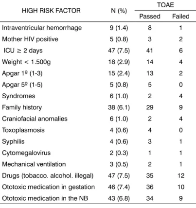Table 5. Results from the TOAE tests in relation to the number of risk  factors observed.