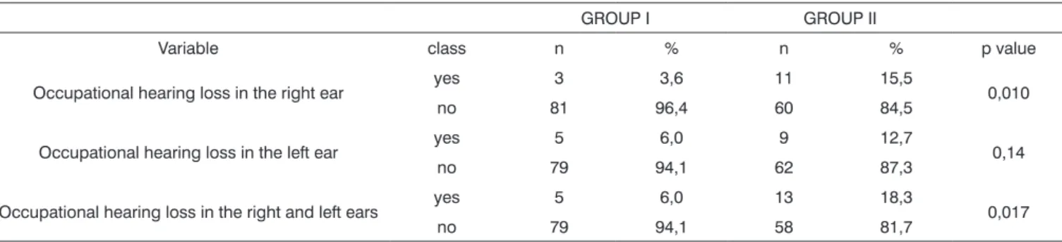 Table 1. Percentage of occupational hearing loss in groups I and II.