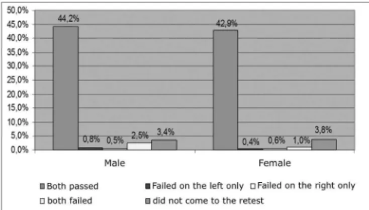 Figure  2.  Percentage  distribution  of  NAS  results  by  gender  -  no  legend