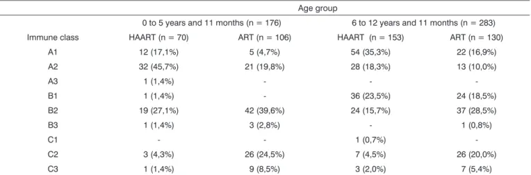 Table  3  shows  the  prevalences  of  rhinosinusitis  and the distribution according to age and use of HAART