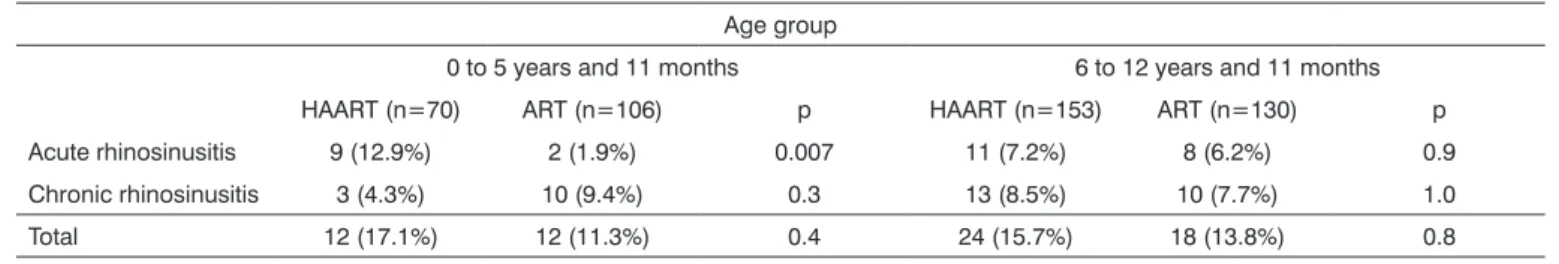 Table 3. Prevalences of rhinosinusitis in the sample children according to age and use or not of HAART.