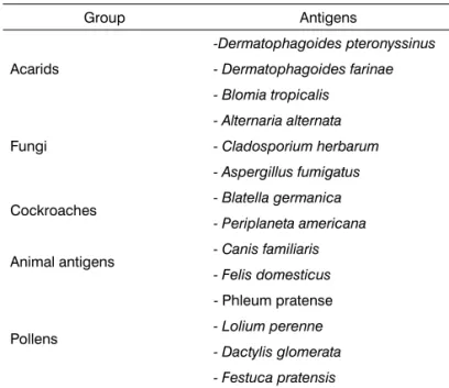 Table 1. Antigens used in the immediate hypersensitivity skin tests