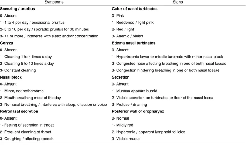 Table 2. Nasal signs and symptoms score