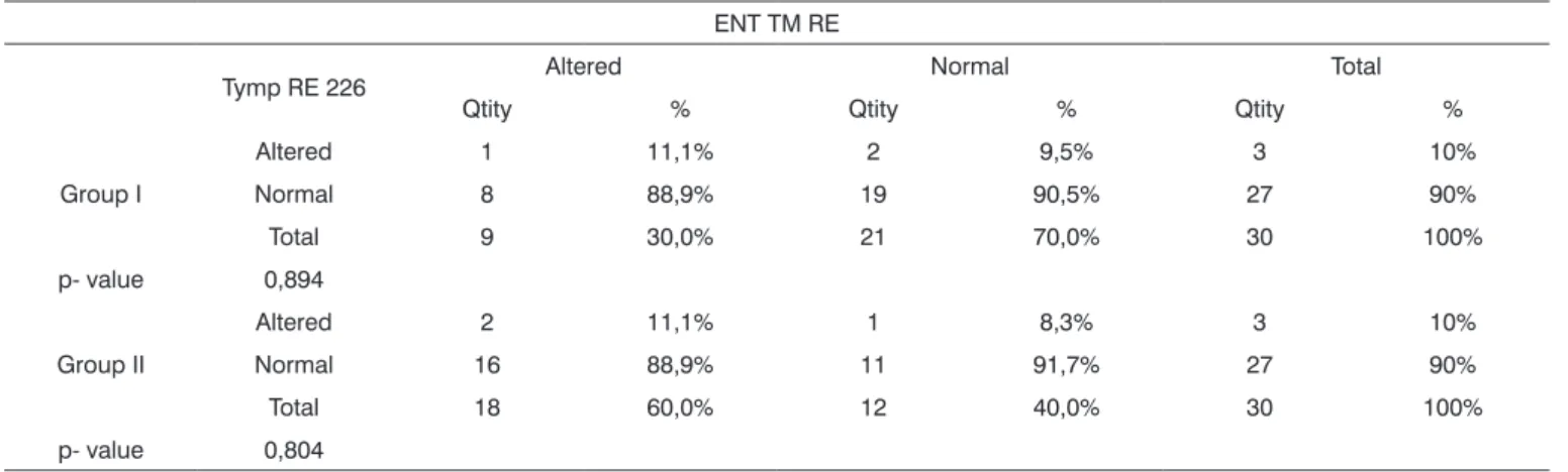 Table 1. Tympanometry with the 226Hz test tone and right ear otoscopic evaluation in both groups.