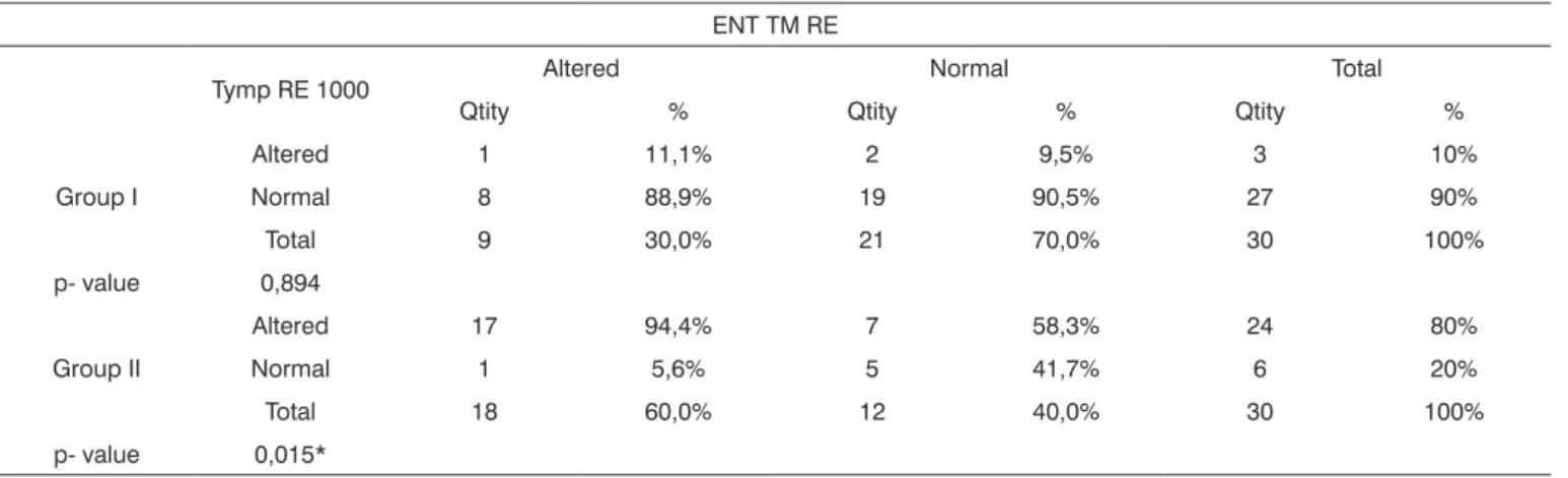 Table 3. Tympanometry with the 1000Hz test tone and right ear otoscopic evaluation in both groups.