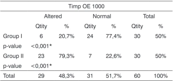 Table 8. Tympanometry with the 1,000Hz test tone and otoacoustic  emissions in the left ear for both groups.