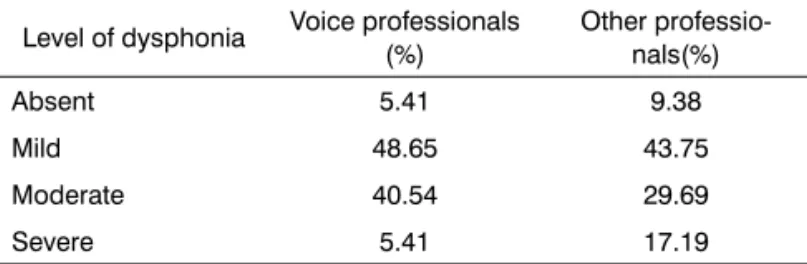 Table II shows the percentage of dysphonic sub- sub-jects in the Quality of Life scores were broken down in  groups A, B and C, in relation to the professional use of  voice