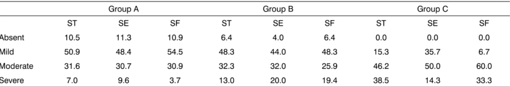Table III. General percentage of the distribution of subjects, regardless of their voice use, in the difference Quality of Life scores associated  with the level of dysphonia of all the subjects.