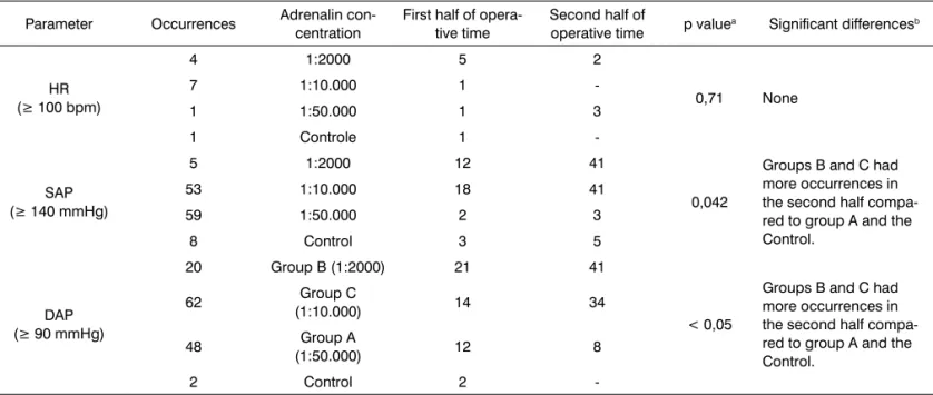 Table 5. Distribution of the measured hemodynamic parameters above normal values in each group in relation to operative time.