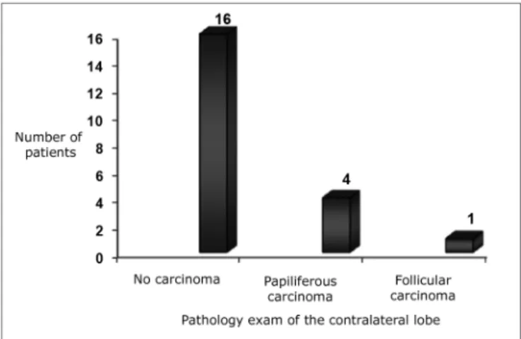 Figure 1. Number of patients in relation to the pathology exam of the  surgical specimen from the second surgical intervention.