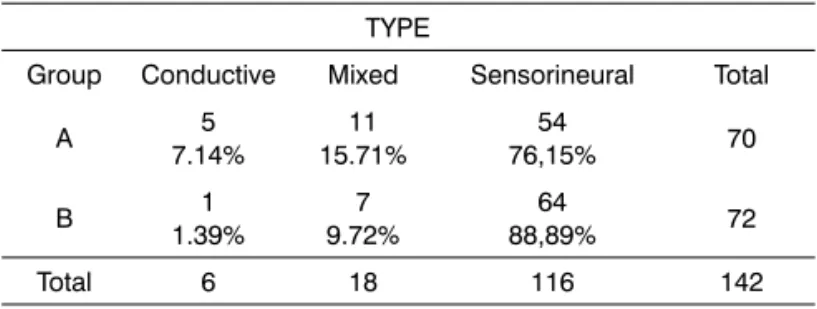 Table 2. Frequency of the type of hearing loss / groups.