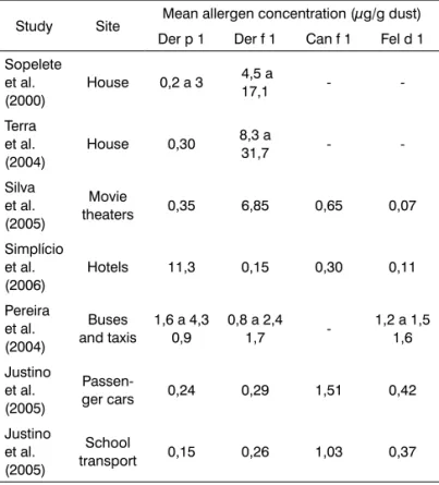 Table 1. Mean allergen levels according to the site.