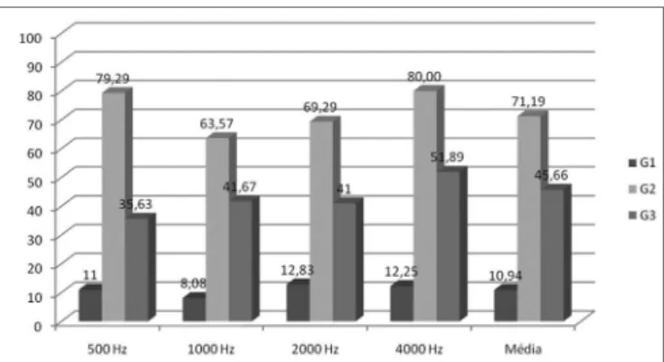 Figure 1. Mean value of the silence intervals thresholds of the groups  studied in each frequency in the RGDT test