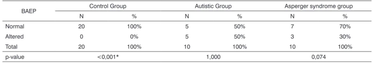 Table 1. Normal and altered results in the BAEP in the groups: Control, Autism and Asperger syndrome