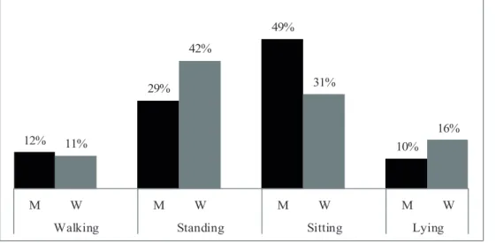 FIGURE 1 - Percentages of time spent per day in walking, standing, sitting and lying in the group of men and  women in sedentary but healthy and functionally independent elderly.