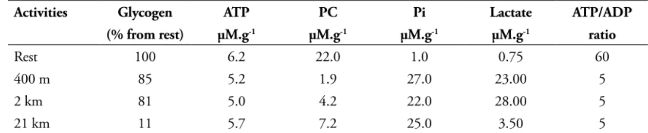 TABLE 5 - Effect of running exercise on muscle glycolysis in human subjects 1 .