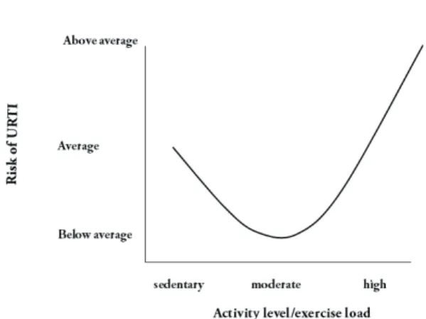 FIGURE 1 - The  J-shaped  model  of  the  relationship  between  risk  of  upper  respiratory  tract  infection  (URTI)  and  exercise  volume