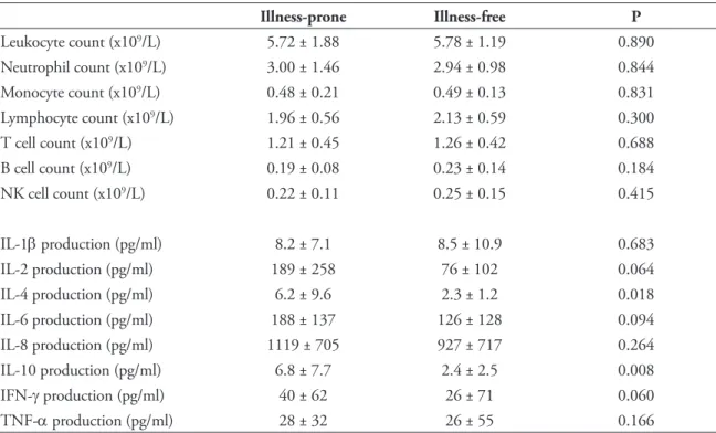 TABLE 2 - Differences  between  illness-prone  subjects  (n  =  24)  and  illness-free  subjects  (n  =  30)