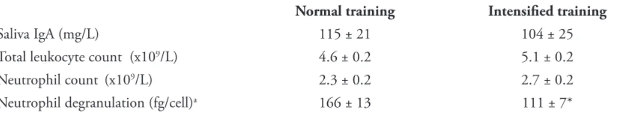 TABLE 1 - Effects of an acute increase in the training load on some immune variables in elite athletes