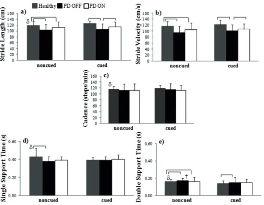 FIGURE 1 - Spatio-temporal parameters of gait (a,b,c,d,e) for healthy control and people with PD (on and  off  