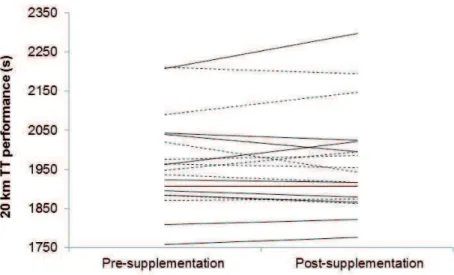 TABLE 2 - Heart rate (beats • min -1 ) and rating of perceived exertion (6-20) at 5 km intervals during the 20 km  time trial and lactate concentration before and after the 20 km time trial (mmol • L -1 ).
