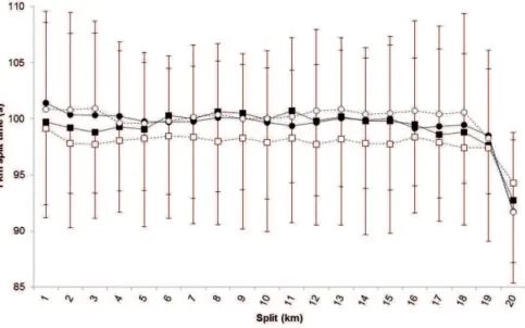 FIGURE 2 - 1 km split times for the mean pre- (  ) and post- (□) supplementation trials in β-alanine (BA) and  mean pre- (●) and post- (□) supplementation trials in Placebo (P)