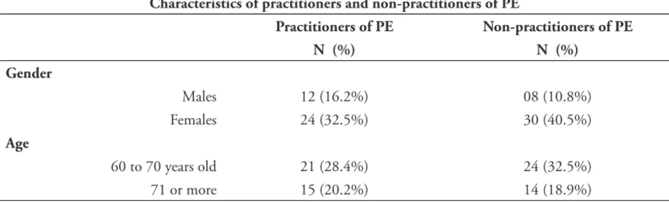 TABLE 1 - Summary of the sample characteristics. Number and percentage of subjects.