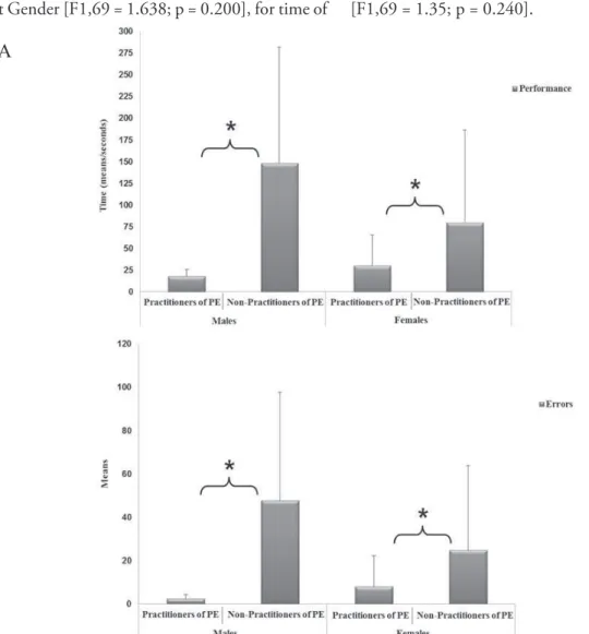 FIGURE 3 - Means of performance time and number of errors in the visuomotor memory test in the practitioners and  non-practitioners of physical exercise (PE) in relation to (A) each Gender and (B) each Age (to be continued).